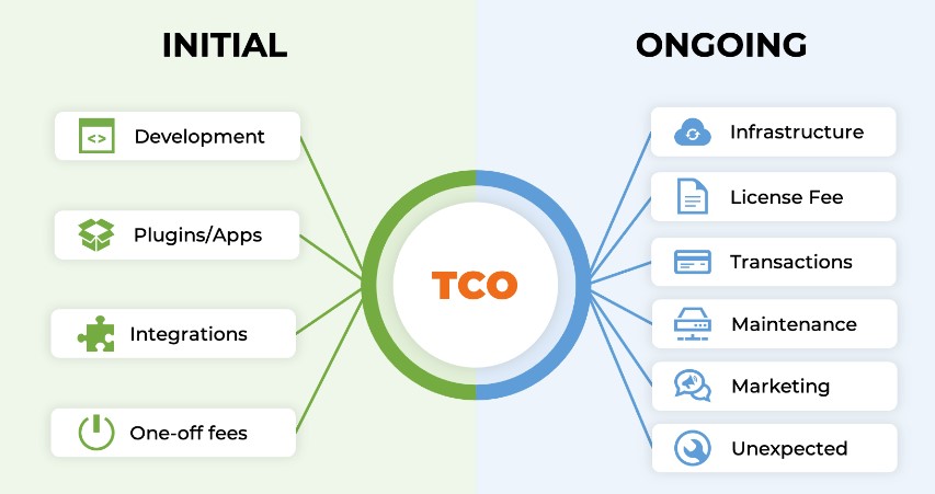 TCO Model